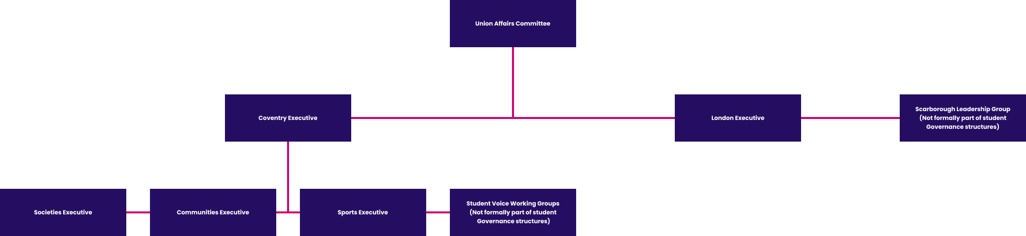 Student Governance Structure Document

This document details the hierarchical structure of our student executive meetings at Coventry Students' Union.

Union Affairs Committee

The Union Affairs Committee sits at the top of the structure.
Coventry Executive

The Coventry Executive feeds into the Union Affairs Committee.

It also oversees the following sub-groups:

-Societies Executive
-Communities Executive
-Sports Executive
Student voice working groups also feed into Coventry Executive (but they aren't formally part of student governance structures).

London Executive and Scarborough Leadership Group

The London Executive also reports to the Union Affairs Committee. The Scarborough Leadership group isn't formally part of student governance structures, but also feeds into the Union Affairs Committee.